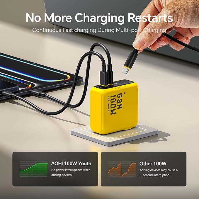 AOHI Youth 100W Gan+ USB C Wall Charger, 3-Port Laptop Fast Charger Type C Power Adapter PPS PD for MacBook Pro/Air, iPad Pro, iPhone 16/15 Pro Max, Galaxy S24 Ultra/Note, Pixel, Steam Deck, Yellow