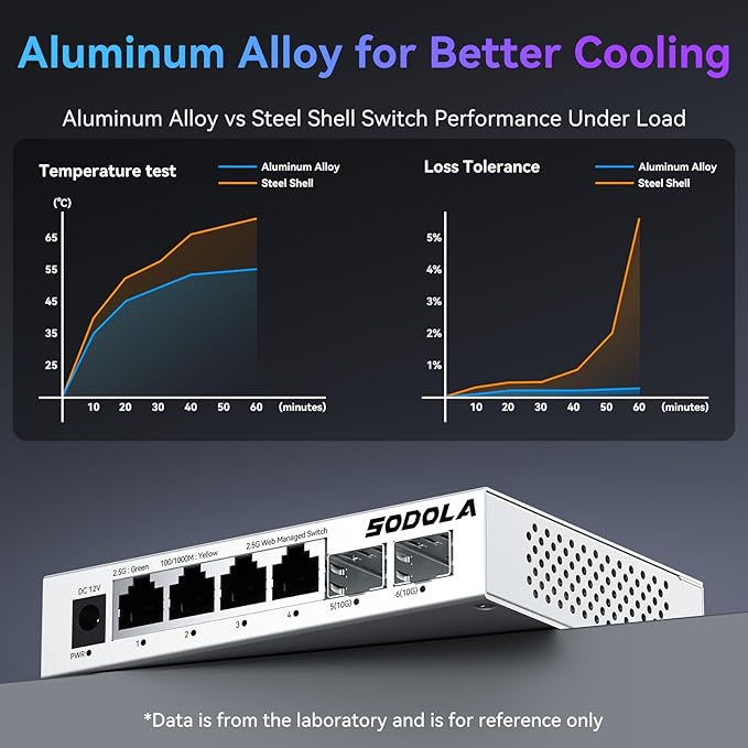 SODOLA 6 Port 2.5Gb Easy Web Managed Switch, 4 x 2.5G Base-T Ports, 2 x 10G SFP+,Aluminum Alloy Cooling & Magnetic Mounting - LACP/QoS/VLAN/IGMP Managed Multi-Gigabit Switch for Homelab