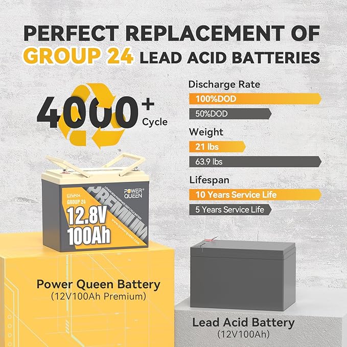 Power Queen 12V 100Ah Group 24 LiFePO4 Lithium Battery with 12V20A Charger, Deep Cycle Battery 100A BMS, Max 1280Wh Energy, Up to 15000 Cycles for RV, Solar, Trolling Motor & Camping