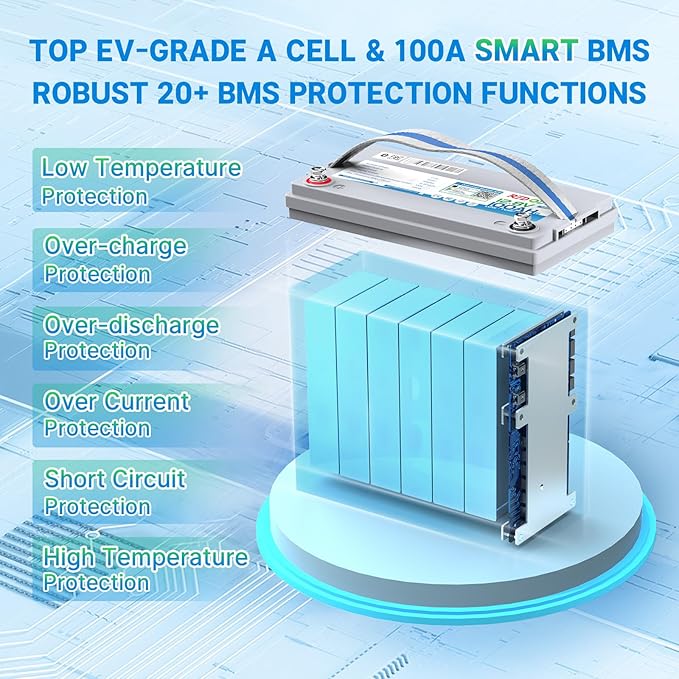 Redodo 12V 100Ah Smart Mini Bluetooth LiFePO4 Battery, Smallest Lithium Battery，Max 1280Wh, 10-Year Lifespan with Up to 15000 Deep Cycles, Upgraded 100A BMS for RV, Marine, Solar, Camping - 2 Pack