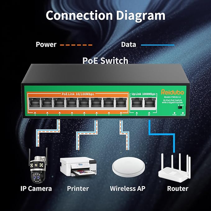 8 Port PoE Switch, 8 PoE+ 100Mbps Ethernet Port & 2 Gigabit Uplink, 120W, Support IEEE802.3af/at, Extend Function, Fanless, Unmanaged Plug and Play Network Switch