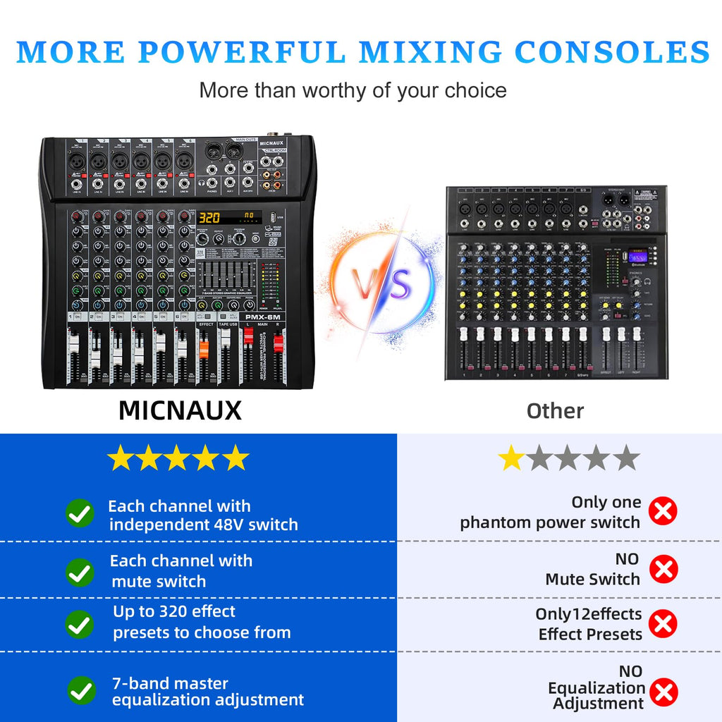 MICNAUX Audio Mixer 6 Channel Professional Mixer Console with 320 DSP Effects, 7-band EQ Sound Mixing Board Digital DJ Mixer w/USB Bluetooth MP3 for Recording, Independent 48V Power & Mute Button