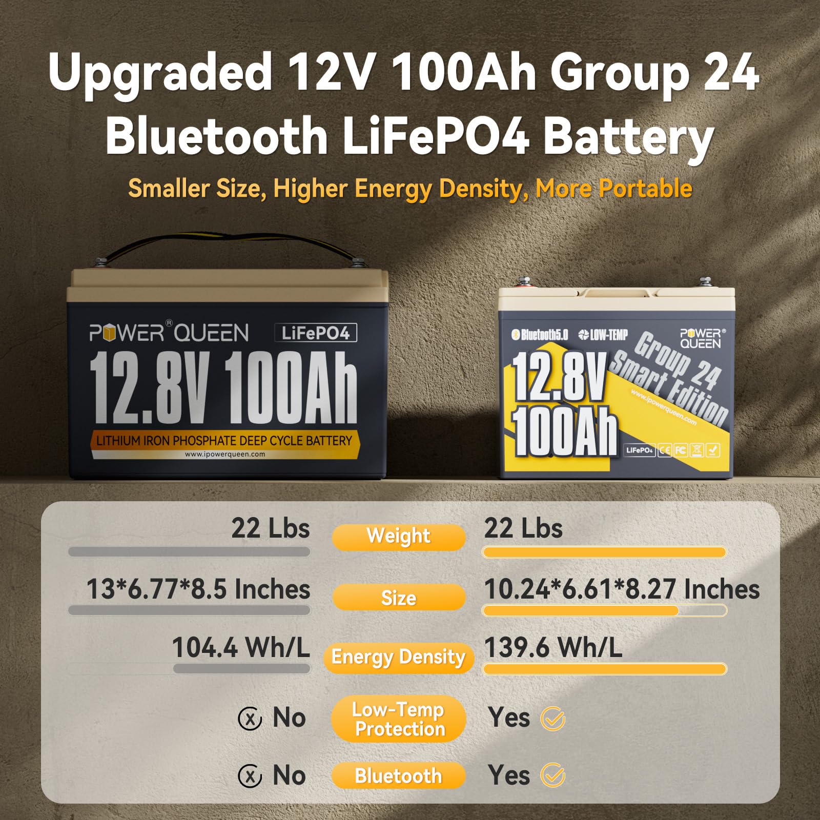 Power Queen LiFePO4 Battery 12V 100Ah, Bluetooth 12Volt RV Lithium Battery with Low-Temp Protection, Group 24 Deep Cycle Battery, Up to 15000 Cycles for Motorhome, Trailer, Camper Van, Marine, Solar