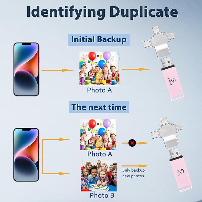 Multiport-Photo-Stick-USB-Flash-Drive 128GB | Truly Automatic Backup for iPhone iPad Android PC Mac | Offline Secure Photo Backup Storage Easy Photo Backup & Transfer Device Picture Saver MemoryStick