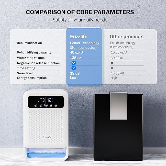 Frizzlife DH80 Air Dehumidifier, 135oz Water Tank W/Purifying Function, Quiet Small Dehumidifiers With Sleep Mode For Home, Bedroom, Bathroom, Basement W/Auto Shut Off, 7 Colors LED Light, White